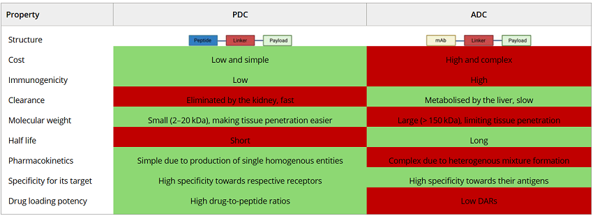 Comparison-ADC-PDC